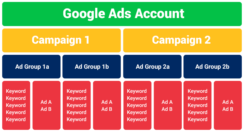 The break down in how you can split your Google Ads Account into more than one campaign.
